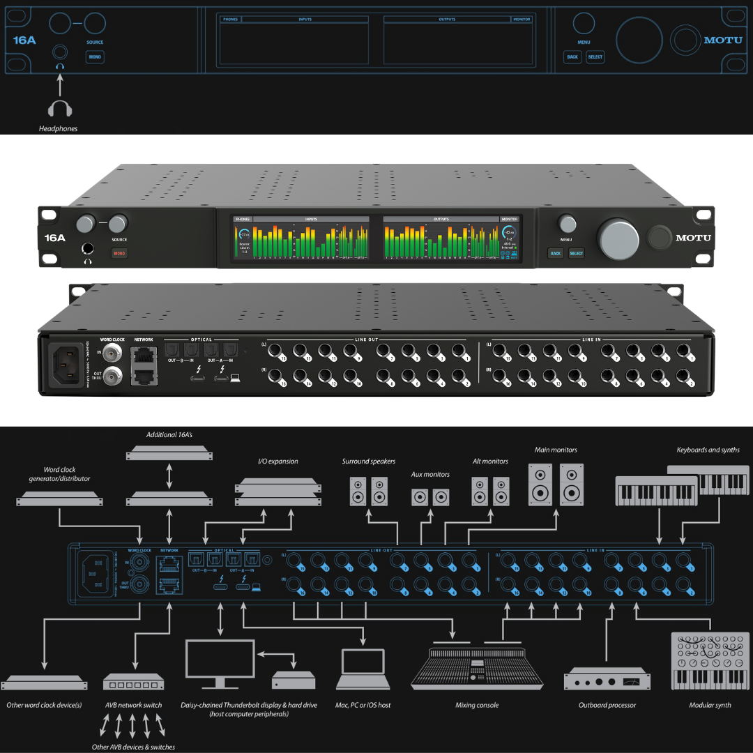 MOTU 16A Audio Interface full system diagram showing surround monitors, keyboards, mixing console, AVB and Thunderbolt connections