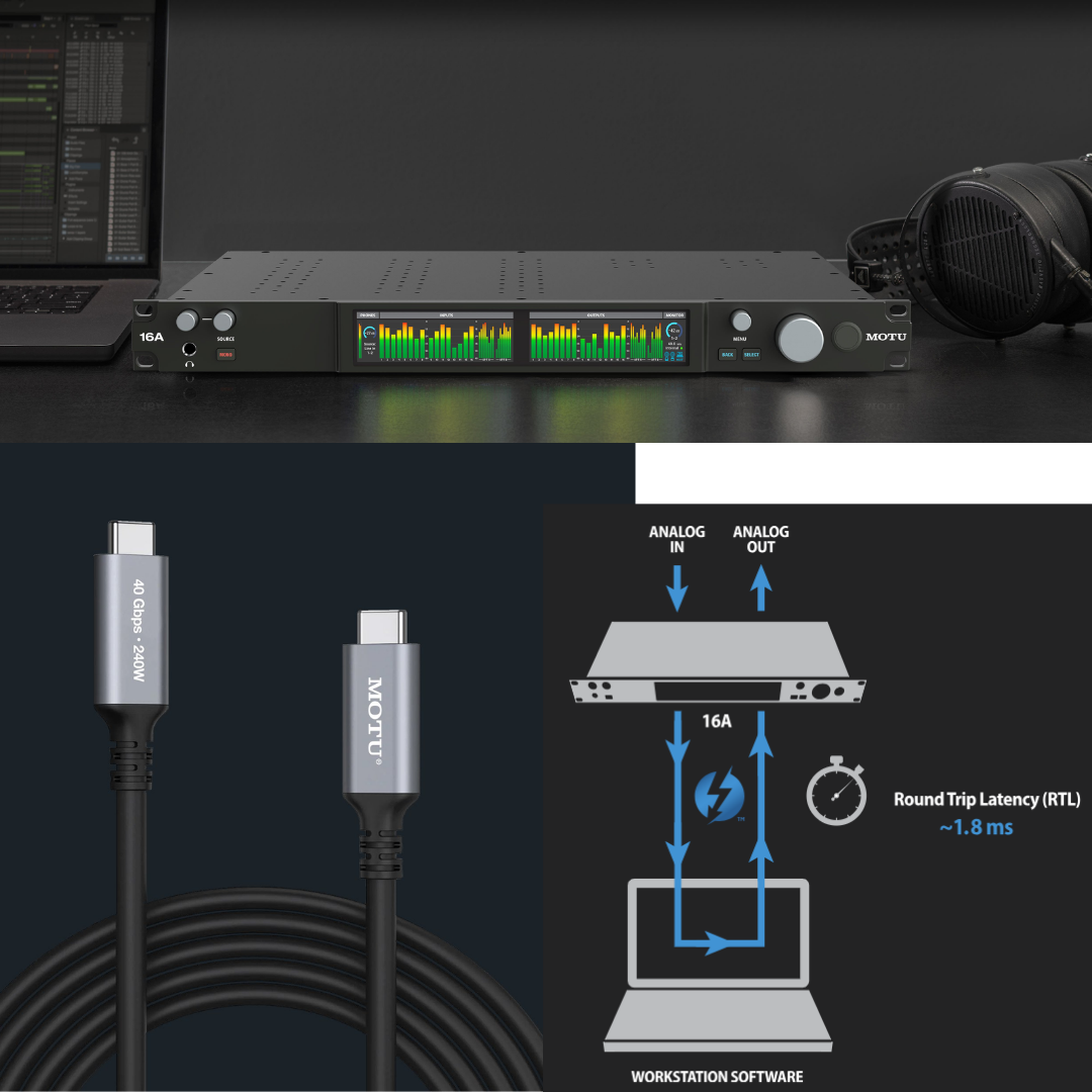 MOTU 16A Audio Interface with USB-C cable showing 1.8ms round trip latency, analog in out and Thunderbolt connectivity diagram