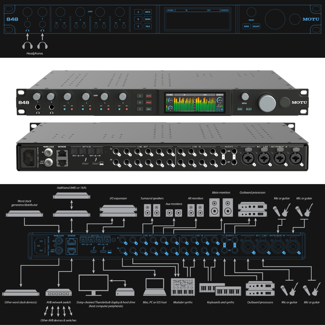 MOTU 848 Audio Interface Front Rear Panel with Full Signal Flow and AVB Connectivity Diagram